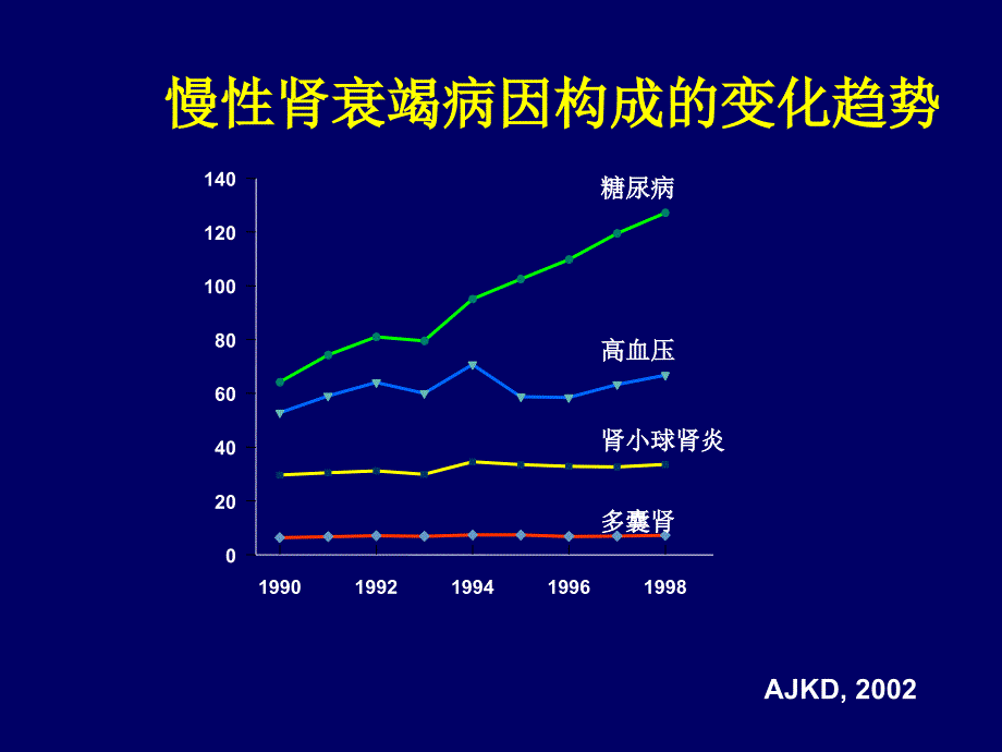 糖尿病肾病的营养治疗课件_第4页