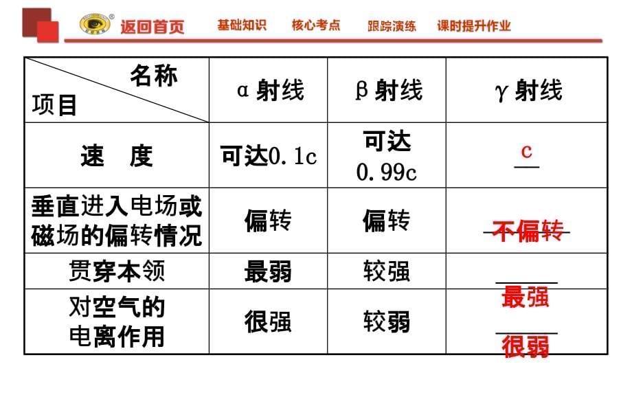 2018《世纪金榜》ppt幻灯片12.3衰变-核能_第5页