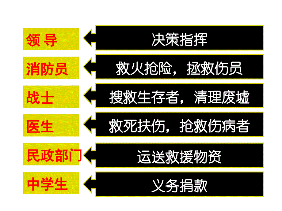 [初中政治]ah中考政治hazz山东省肥城市湖屯镇初级中学九年级思想品德《责任对于你我他》课件_第3页