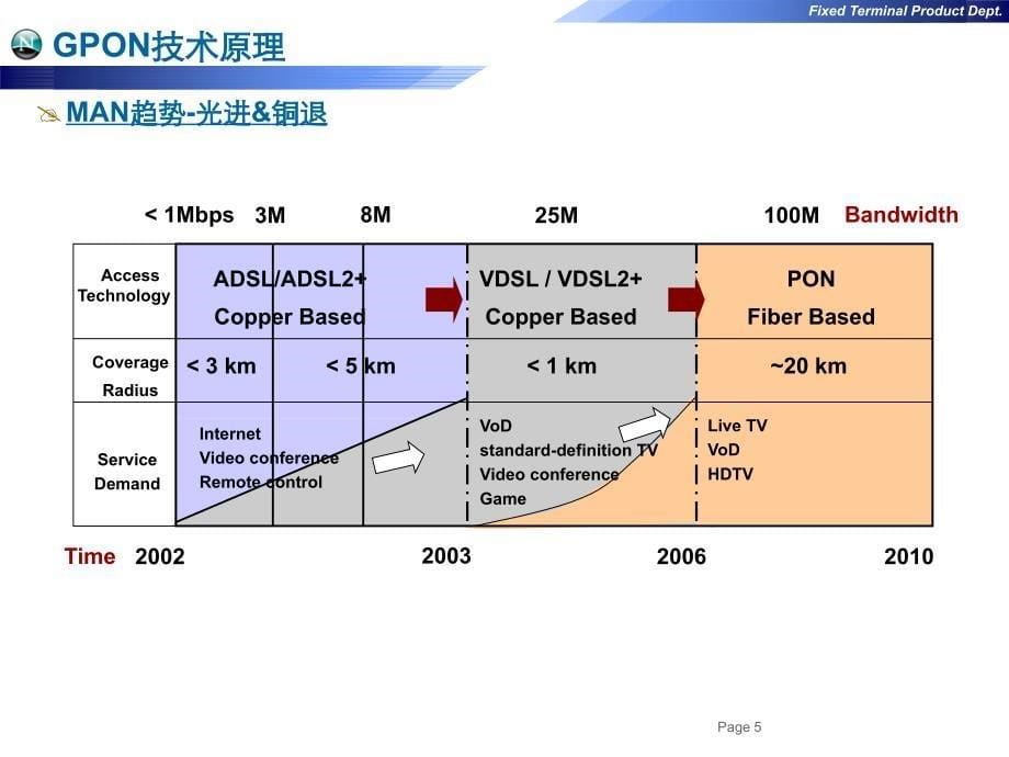 [信息与通信]gpon终端产品概述与维护1_第5页