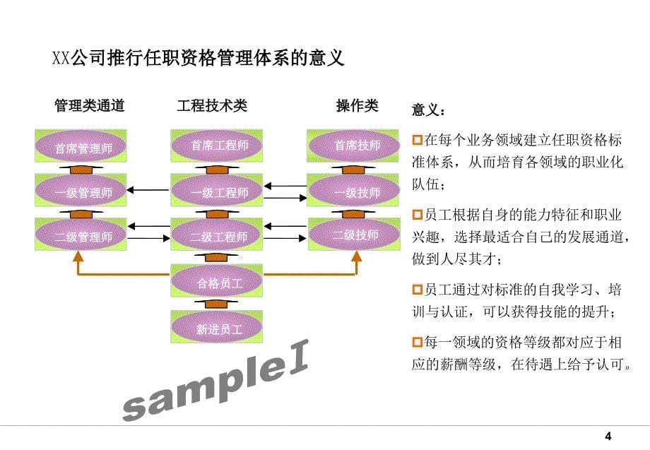 xx股份有限公司任职资格培训教程._第5页