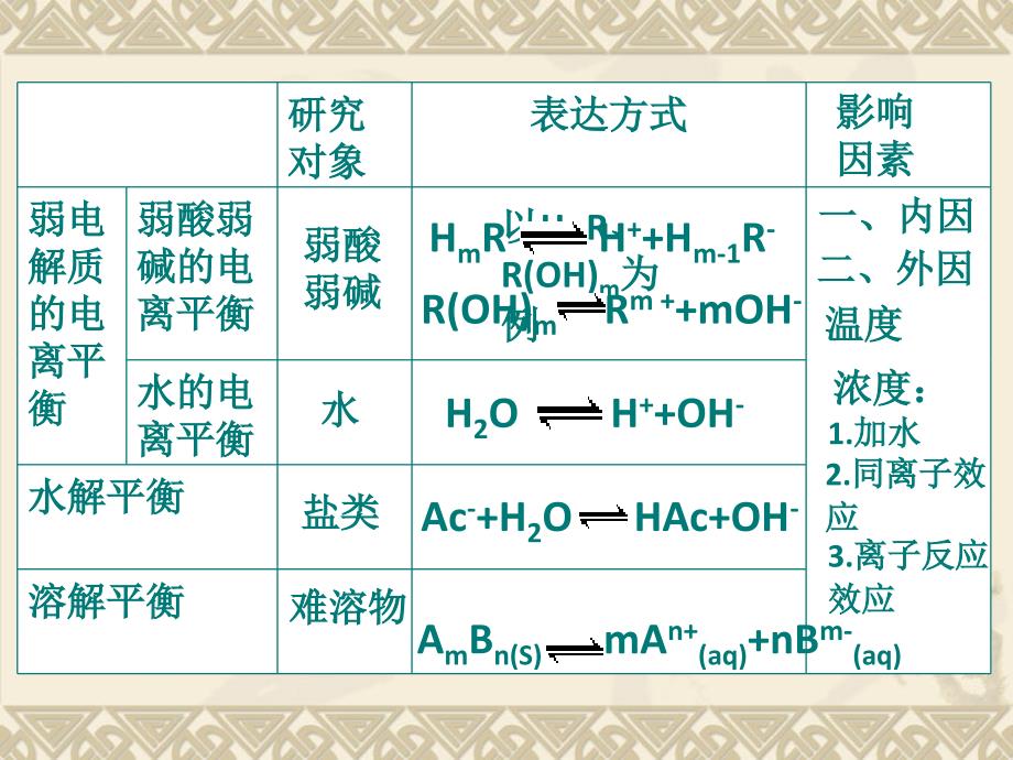 【化学】湖南省高三二轮复习：《水溶液中的平衡2》幻灯片_第4页