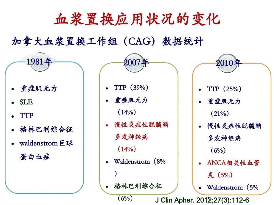 血浆置换疗法在肾脏疾病治疗中的应用进展-王力宁课件_第5页