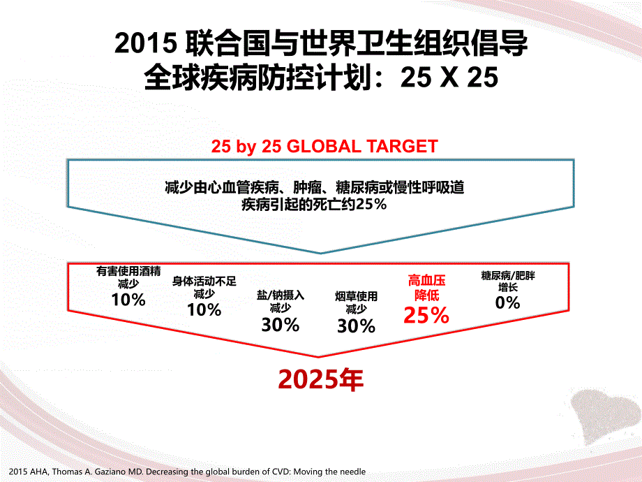 2015高血压新观点课件_第2页