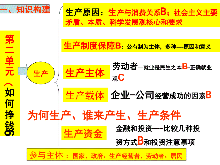 2017-2018期末高一经济生活第二单元复习课件_第2页