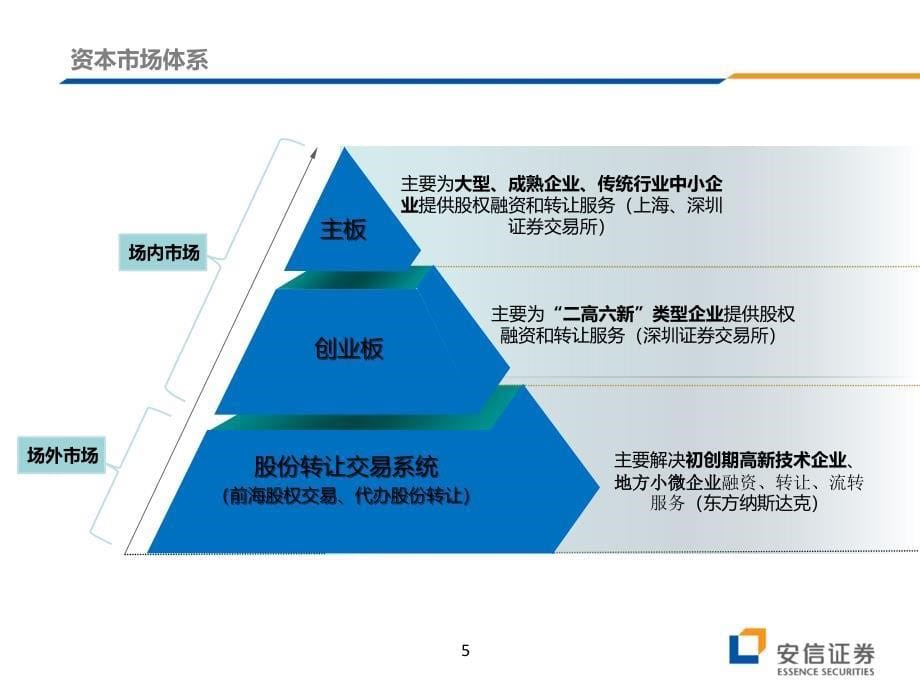 2012-10前海股权交易中心介绍(宣传版)课件_第5页