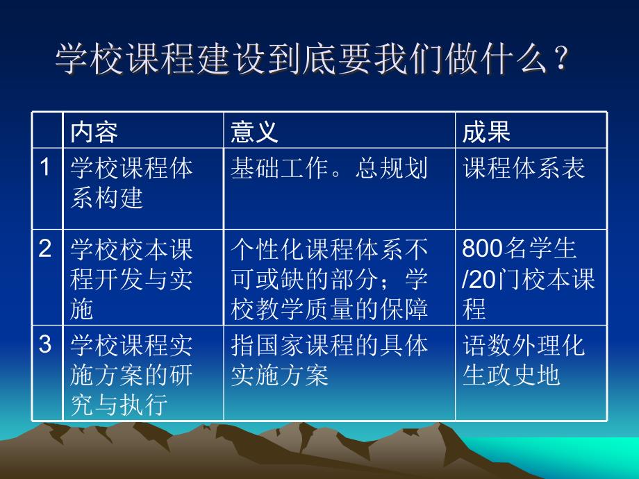 [ppt]-学校课程与教学改革的内容体系与操作要领_第3页