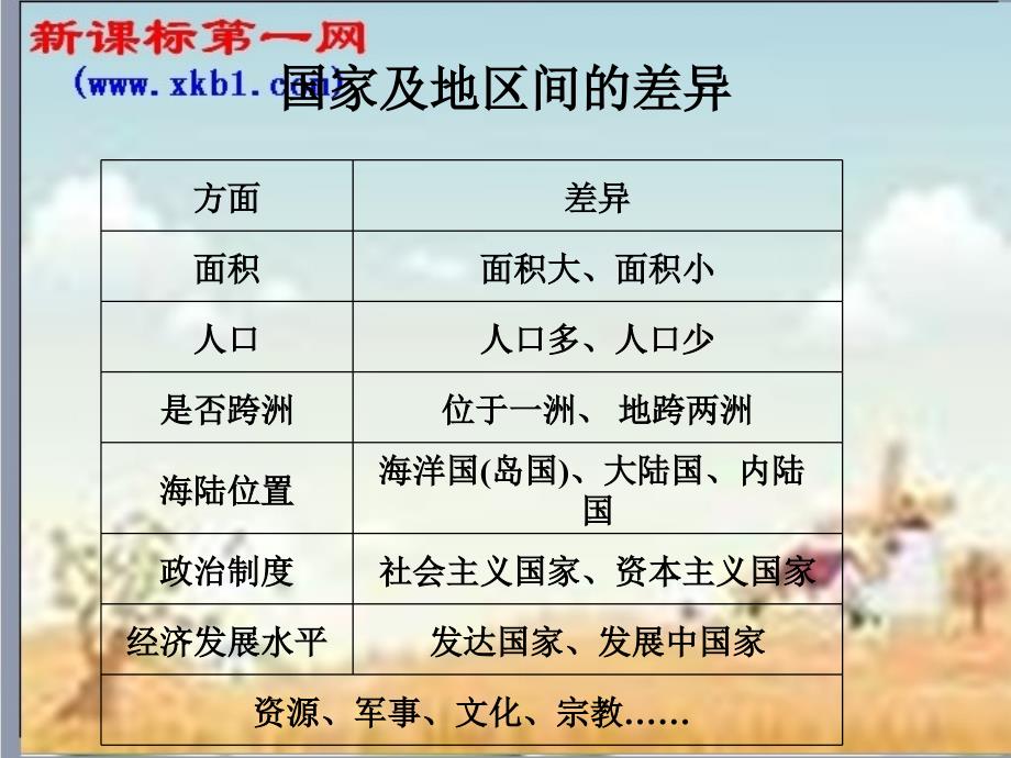 uphaaa地理：第三章第一节国家和地区课件（中图版八年级上）.ppt_第4页