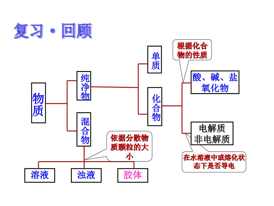 《电解质》第一课时课件_第1页