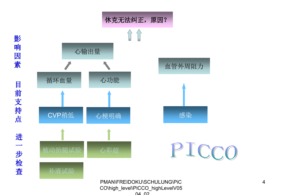 picco容量监测仪临床护理应用.课件_第4页