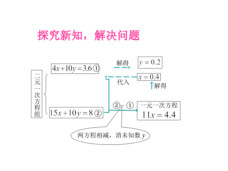 8.2消元──解二元一次方程组（4）_第3页