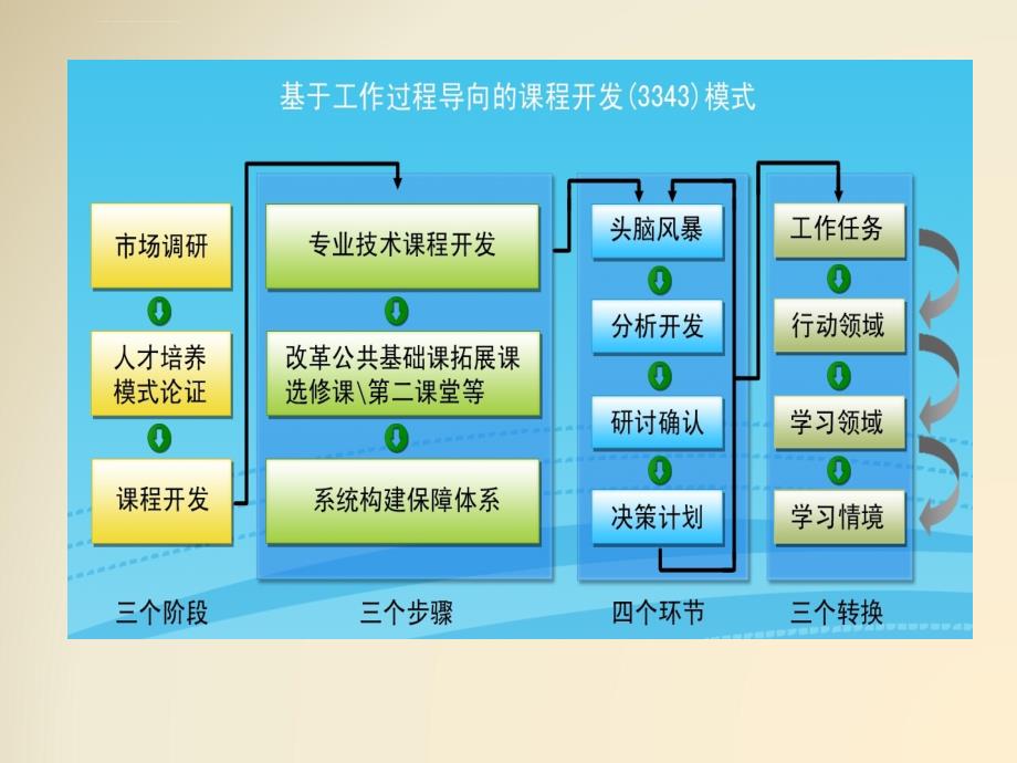 保健品专业课程开发的方法课件_第2页