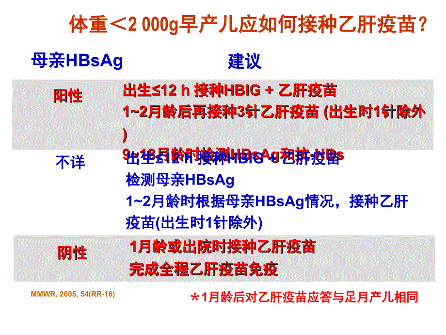 乙型肝炎的流行病学及预防2课件_第4页