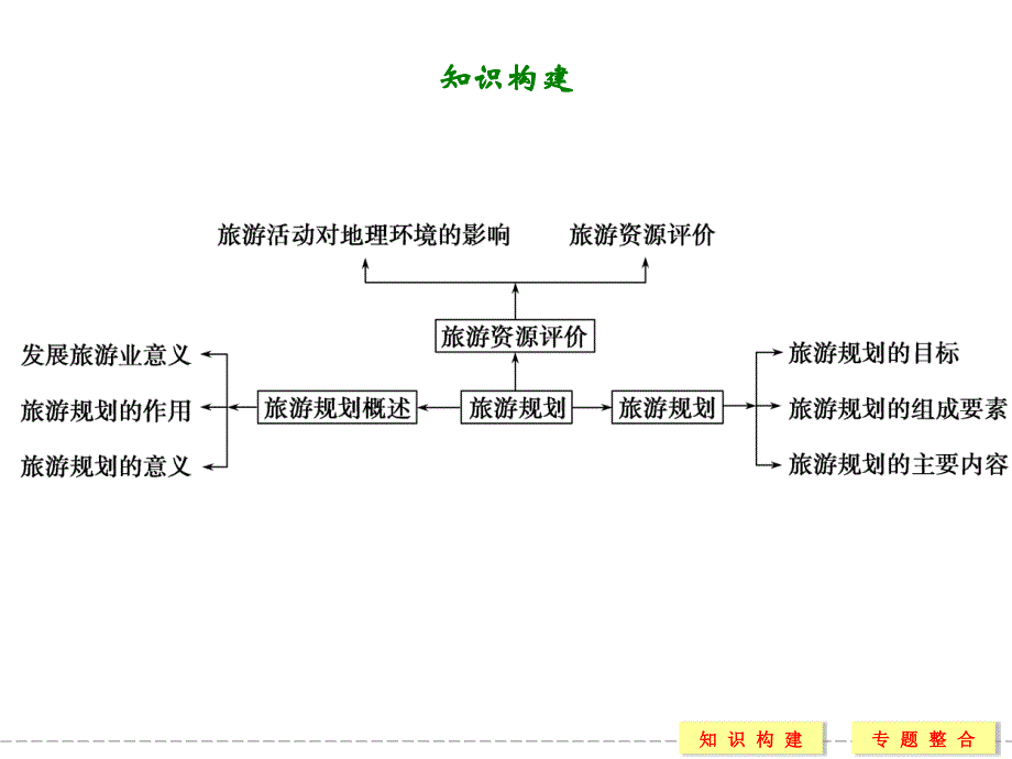 2013-2014高中地理湘教版选修三第三章-旅游规划-幻灯片(湘教版选修3)_第2页