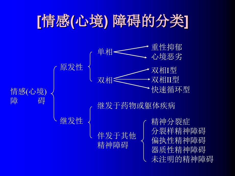 抑郁症治疗进展系列课件_第2页