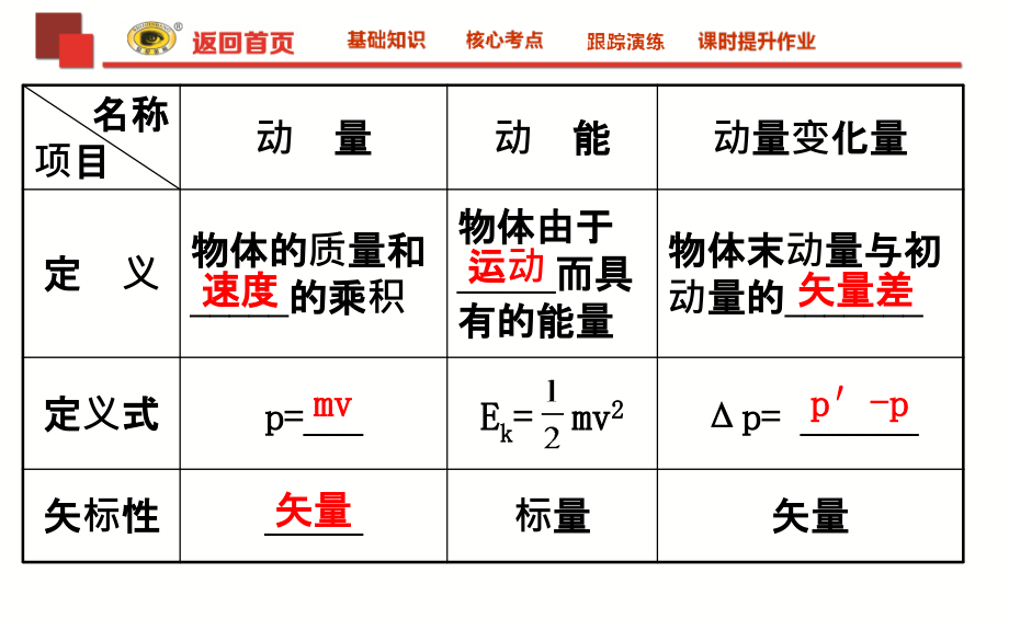 2018《世纪金榜》ppt幻灯片6.1动量-动量定理_第4页