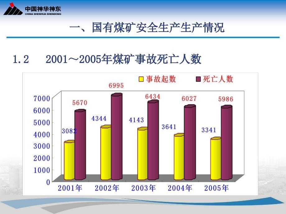 “一通三防”事故案例分析2011.9课件_第5页