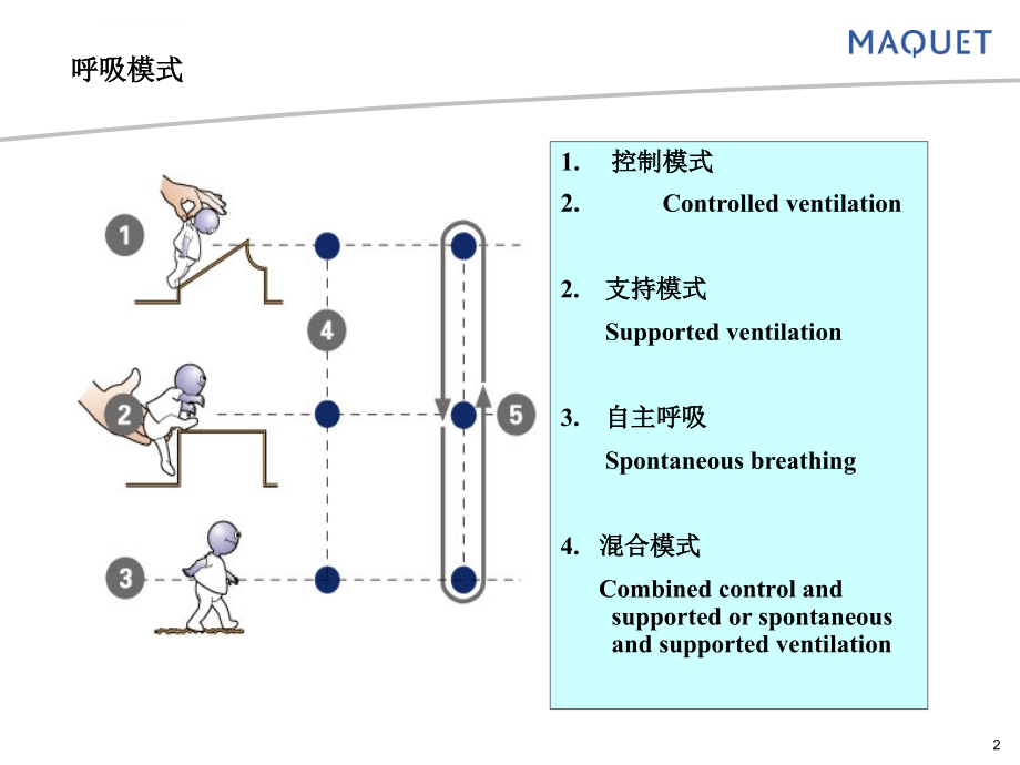 呼吸模式-301呼吸机讲课课件_第2页