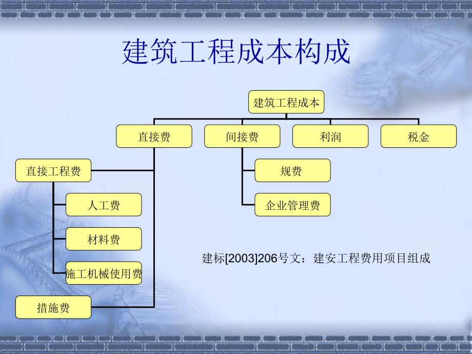 9第九章建筑工程成本管理[1]_第4页