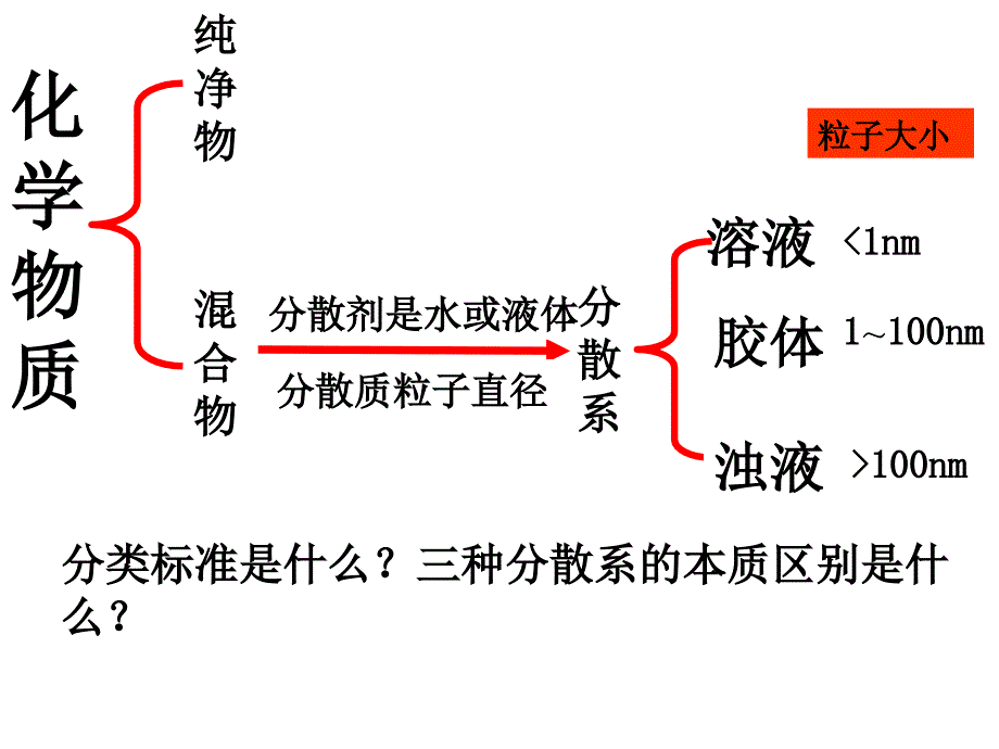 南京一中小高考高中化学人教版必修1《第二章-化学物质及其变化》复习幻灯片_第3页