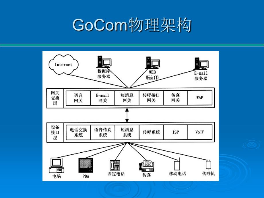 gocom融合通信平台产品介绍及解决方案_第3页