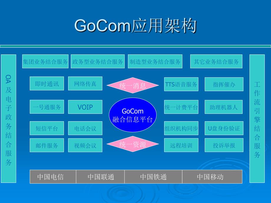 gocom融合通信平台产品介绍及解决方案_第4页