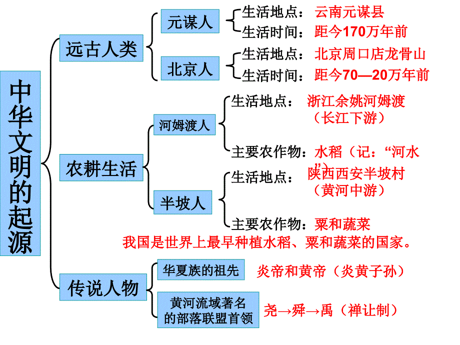 历史一轮复习幻灯片(中国古代史部分)_第3页