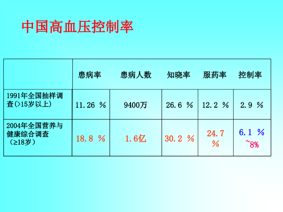 高血压合理用药最新要点讨论及处方分析课件_第3页