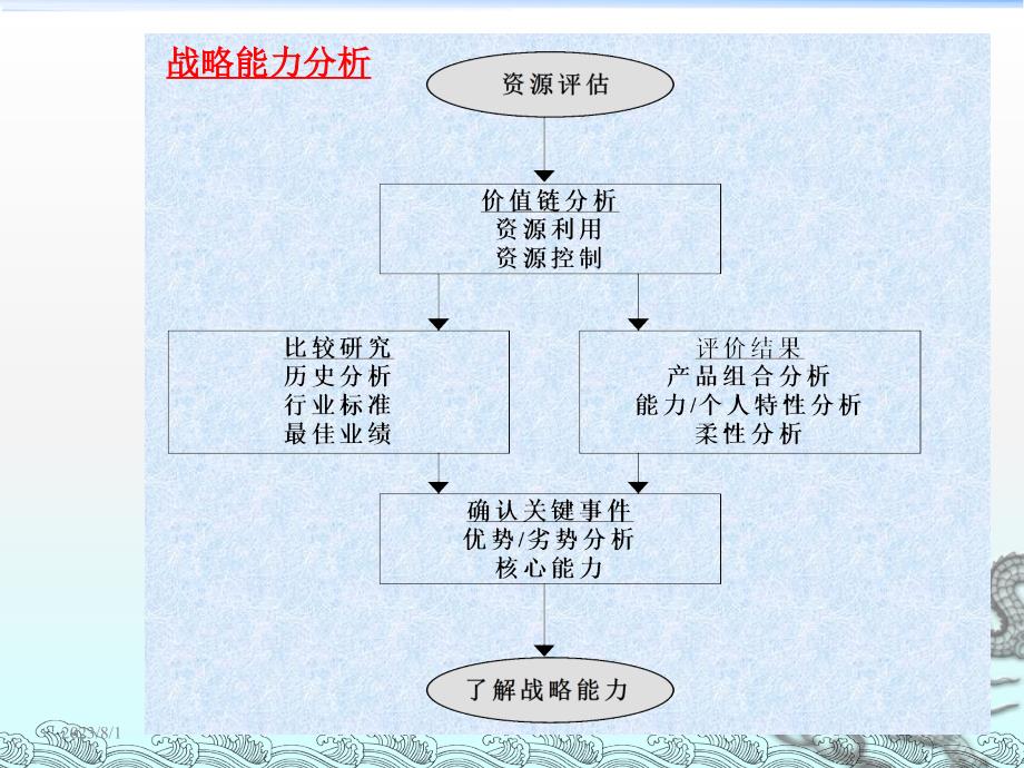 mba战略管理-资源和战略能力分析ppt课件讲义教材_第3页