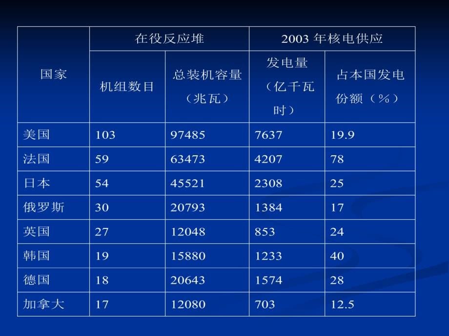 ppt-核电与仪器仪表吴剑鸣2007年9月_第5页