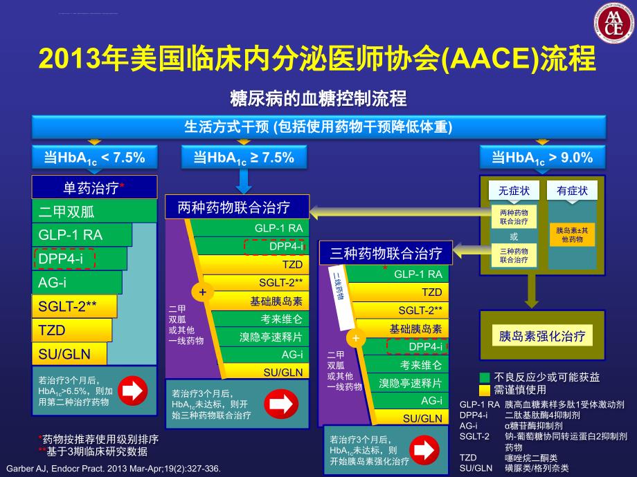 dpp-4抑制剂-从指南到临床课件_第4页