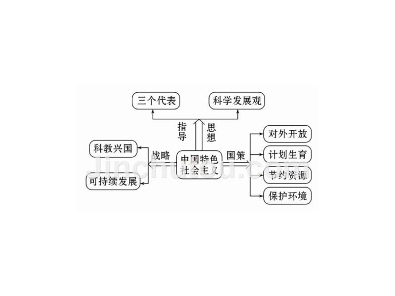 [初中政治]ah中考政治ha初中政治课件：第五单元《国策经纬》（教科版九年级）_第2页