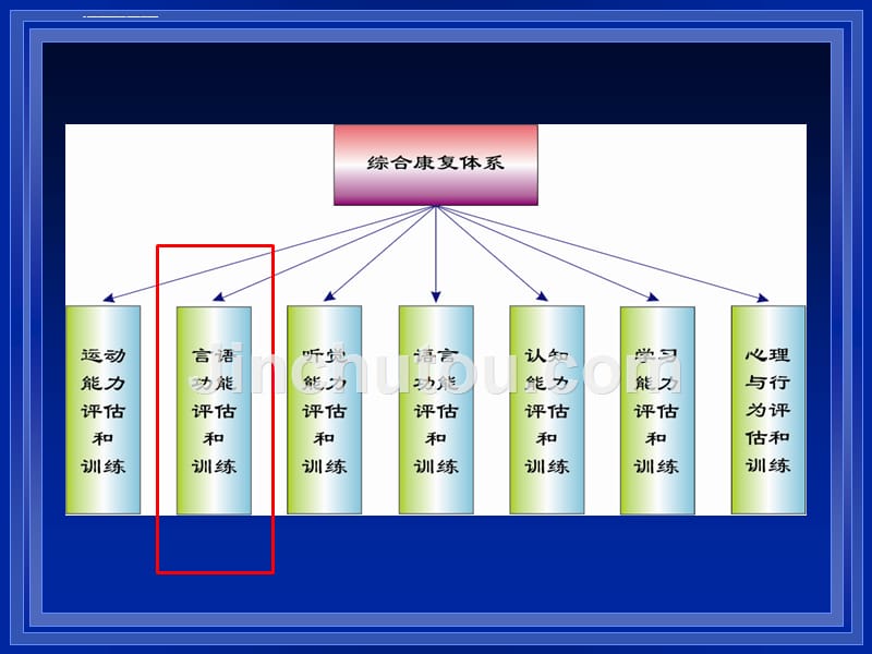 特殊儿童言语功能评估及康复训练-培智课件_第4页