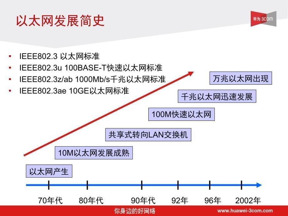 huawei-3com系列培训课程_以太网交换机基础_第5页