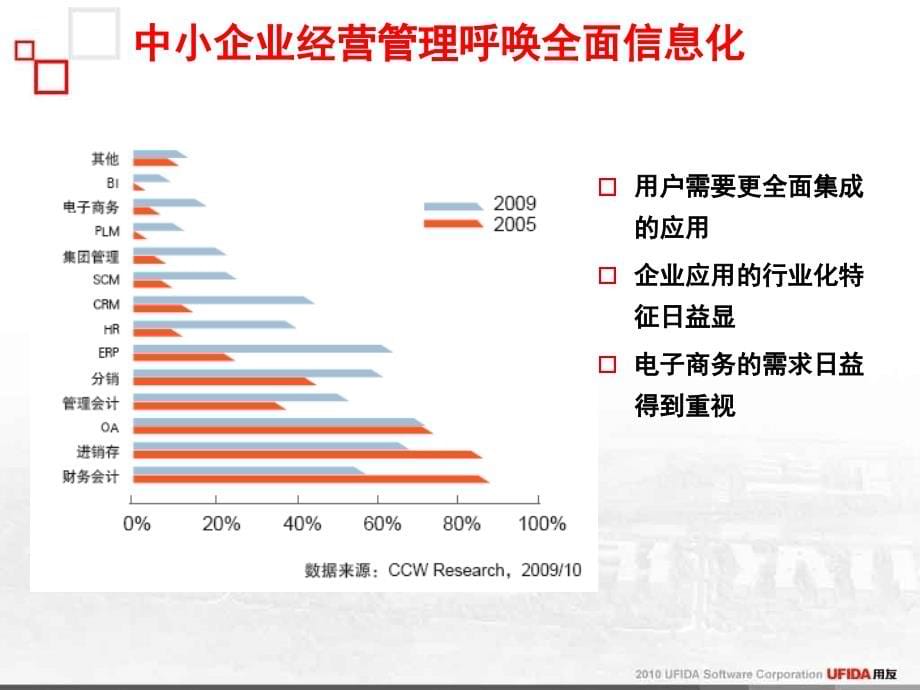 u8all-in-one企业全面信息化解决方案-主题演讲(幸福版)_第5页