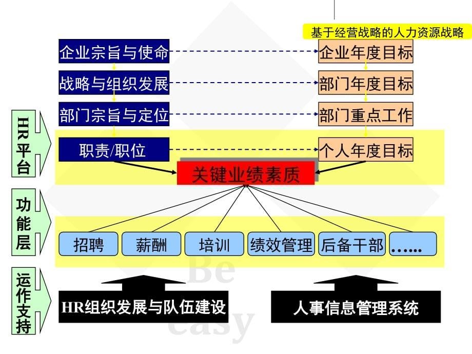 xx公司目标绩效管理应用培训目标绩效管理_第5页