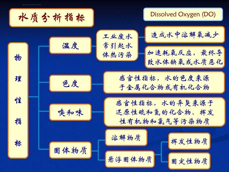 水污染控制工程幻灯片_第5页