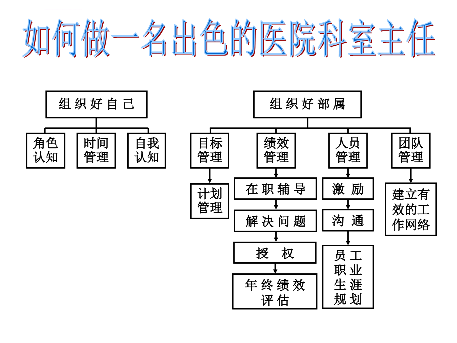 如何当好科室主任(ppt)课件_第4页