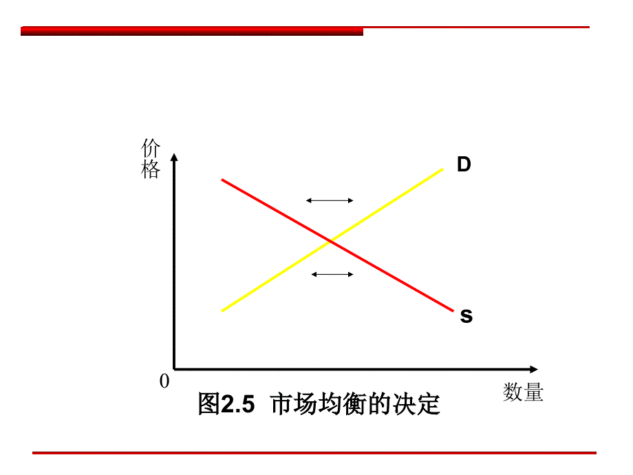 市场均衡理论课件_第2页