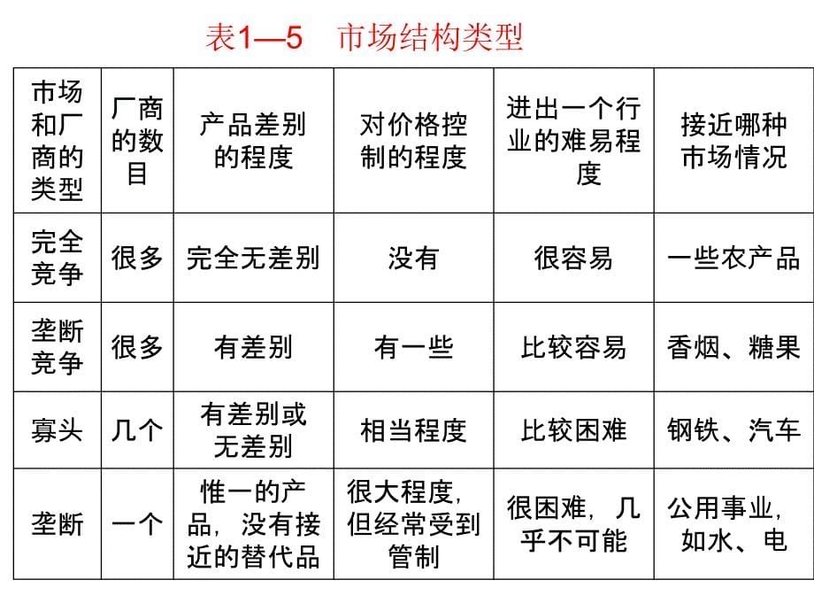 市场均衡理论课件_第5页