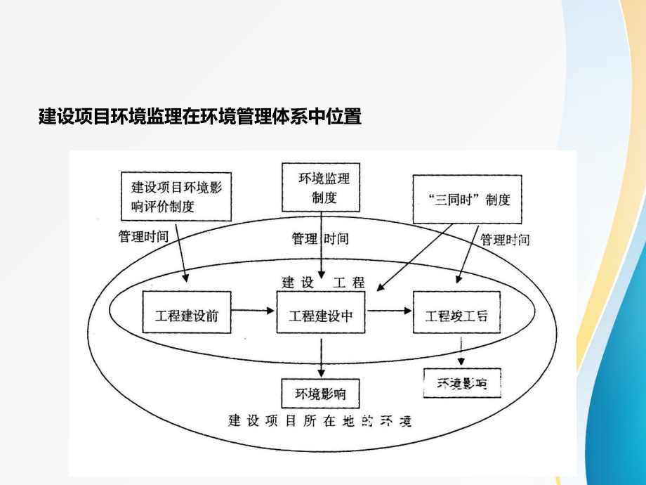 环境监理实训幻灯片_第3页