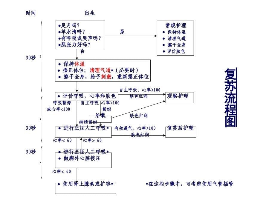 复苏培训综合版-谢若欣201011课件_第5页