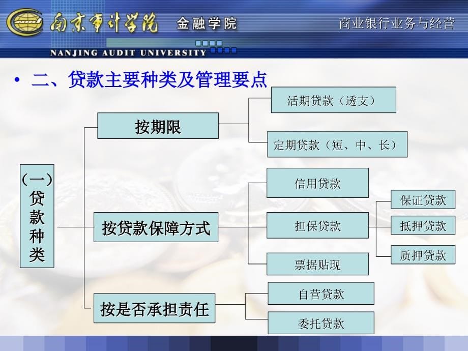 贷款政策与管理课件_第5页