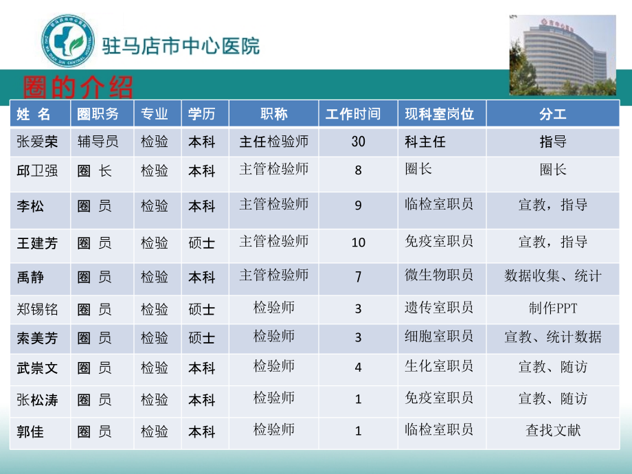 驻马店市中心医院医学检验科品管圈汇报—20180414课件_第3页