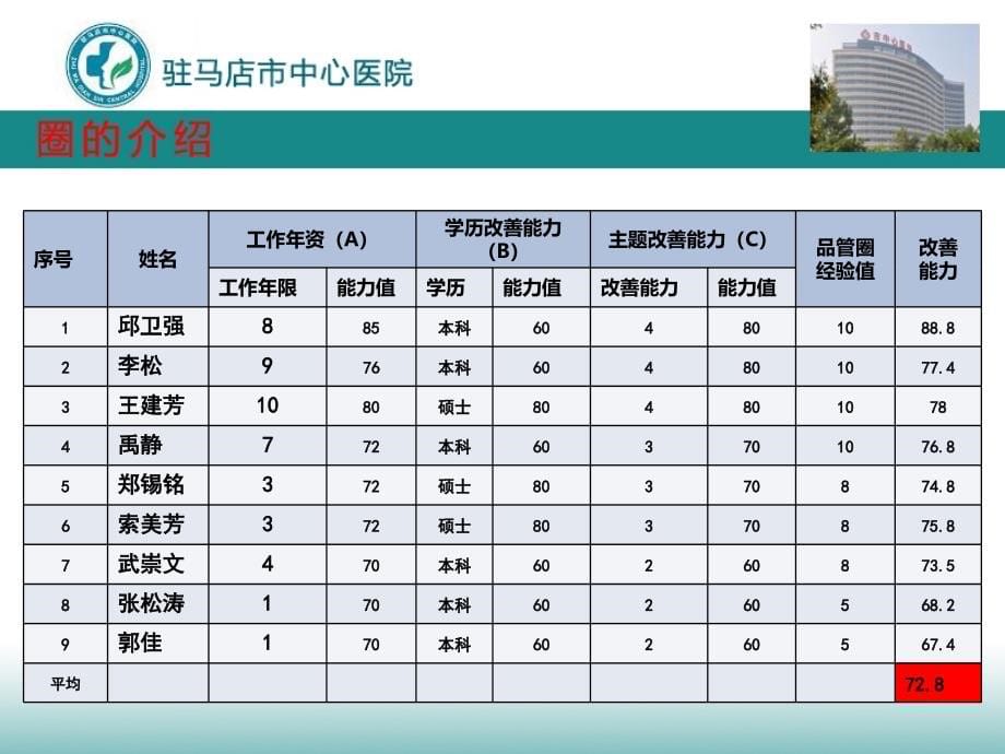 驻马店市中心医院医学检验科品管圈汇报—20180414课件_第5页