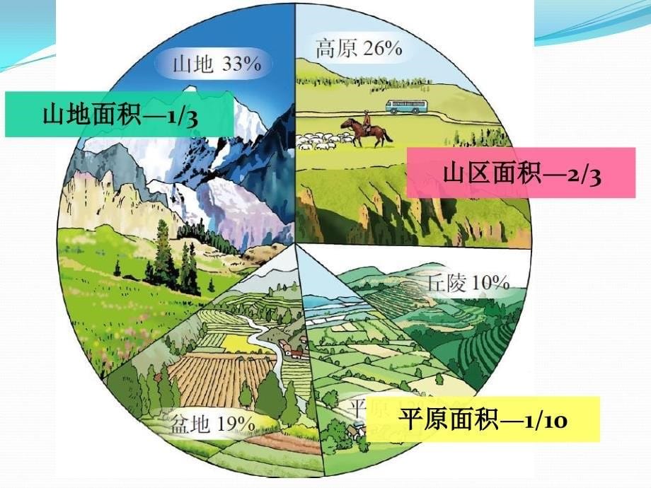 最新八年级地理上册 地形和地势1+公开课_第5页