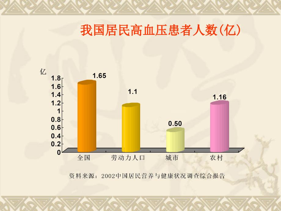 高血压病防治与随访管理课件_第3页