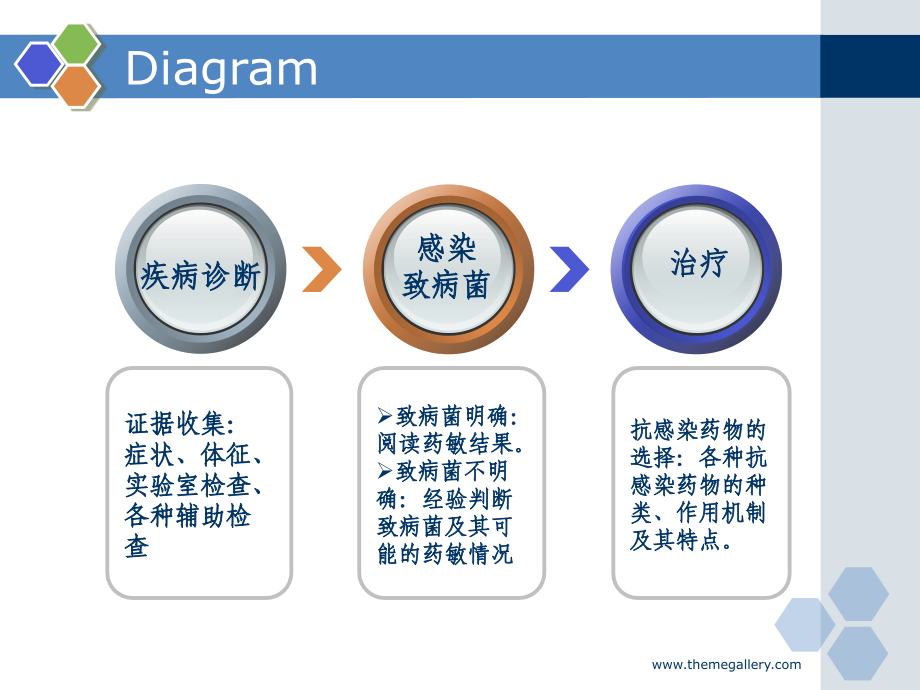 难治性细菌感染课件_第3页