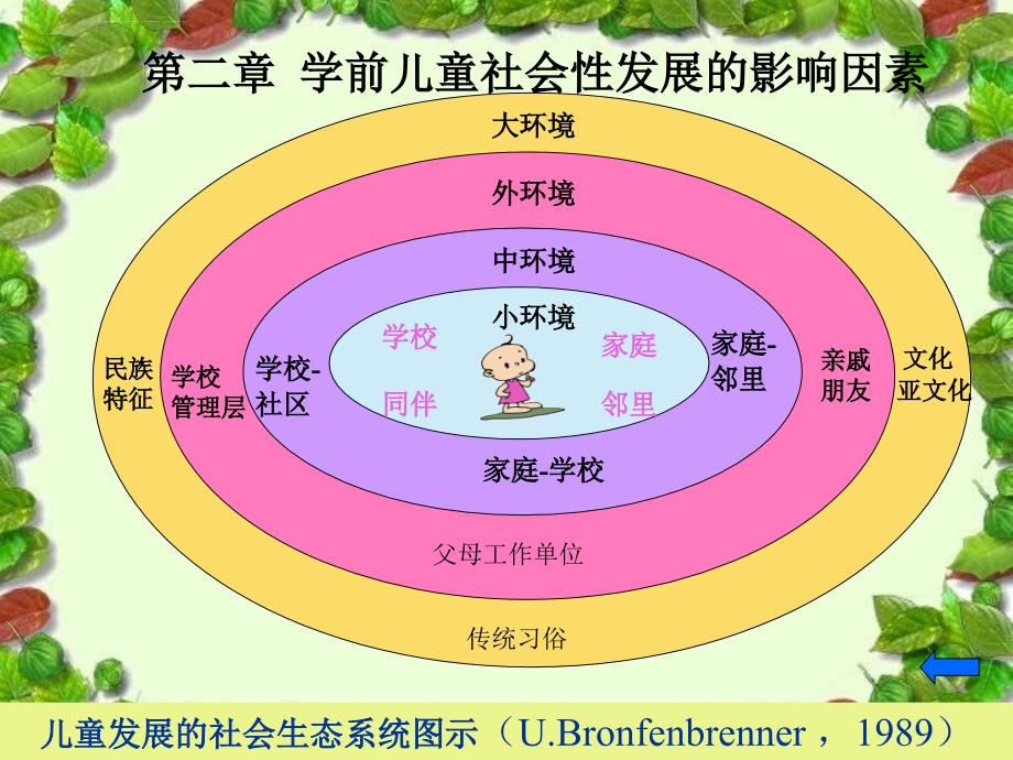 学前儿童社会性发展的影响因素第二章课件_第1页