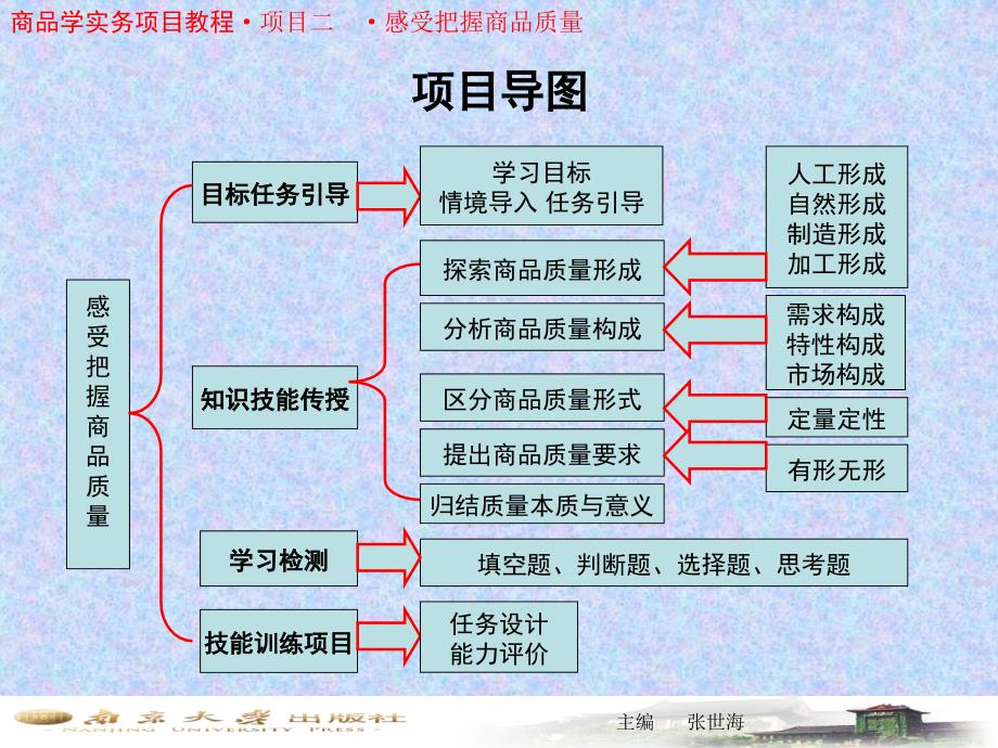 项目2---感受把握商品质量课件_第1页